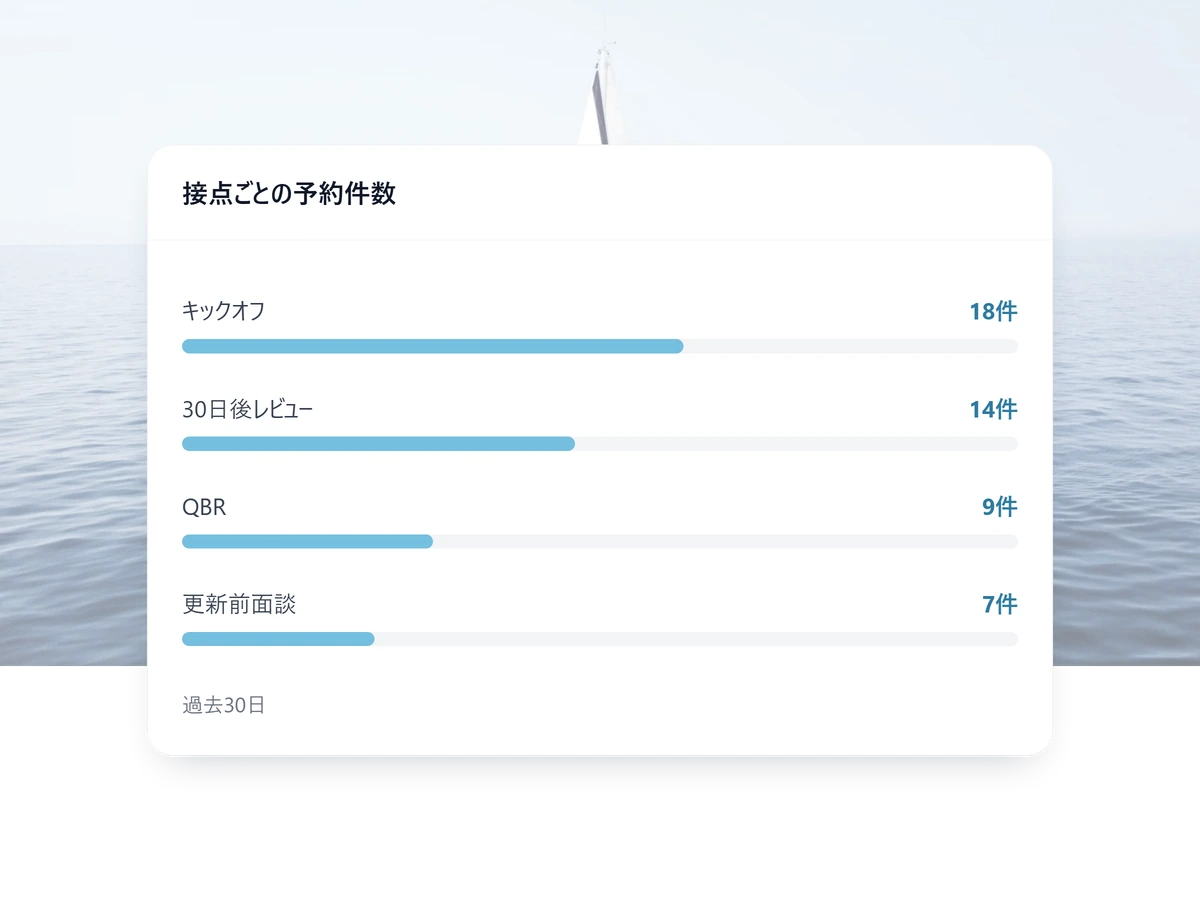 接点ごとの予約件数がわかる分析画面